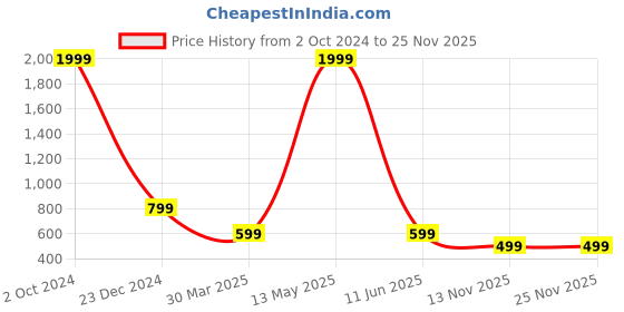 myntra.com HASTEN Embellished Flatform Heels hasten Price History Graph from 2 Oct 2024 to 24 Nov 2025