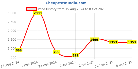 myntra.com HASTEN Embellished Open Toe Flatform Heels hasten Price History Graph from 15 Aug 2024 to 8 Oct 2025