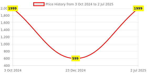 myntra.com HASTEN Embellished Open Toe Flatform Heels hasten Price History Graph from 3 Oct 2024 to 2 Jul 2025