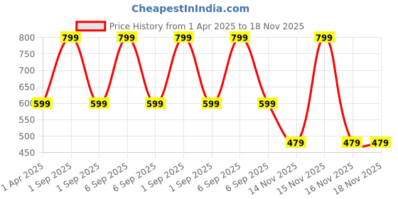 myntra.com HASTEN Men Sneakers hasten Price History Graph from 1 Apr 2025 to 18 Nov 2025