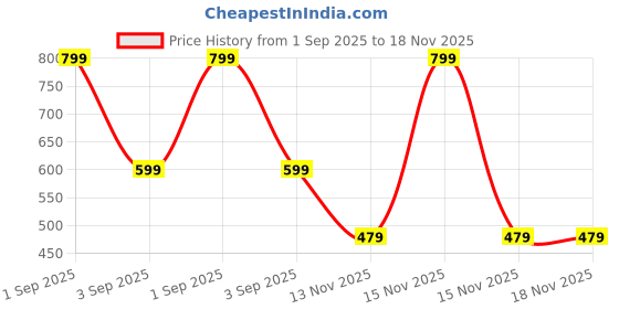 myntra.com HASTEN Men Sneakers hasten Price History Graph from 1 Sep 2025 to 18 Nov 2025