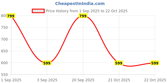 myntra.com HASTEN Men Walking Sneakers hasten Price History Graph from 1 Sep 2025 to 22 Oct 2025