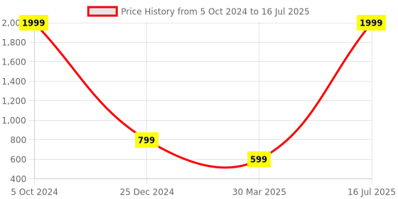 myntra.com HASTEN Open Toe Flatform Heels hasten Price History Graph from 5 Oct 2024 to 16 Jul 2025