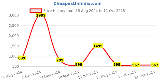 myntra.com HASTEN Printed Flatform Heels hasten Price History Graph from 15 Aug 2024 to 10 Oct 2025