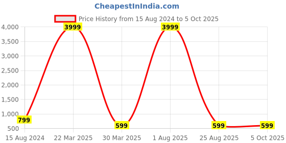 myntra.com HASTEN Printed Flatform Heels hasten Price History Graph from 15 Aug 2024 to 5 Oct 2025
