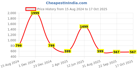 myntra.com HASTEN Printed Open Toe Flatform Heels hasten Price History Graph from 15 Aug 2024 to 16 Oct 2025