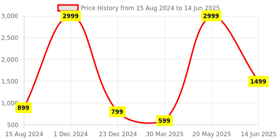 myntra.com HASTEN Printed Open Toe Flatform Heels hasten Price History Graph from 15 Aug 2024 to 14 Jun 2025