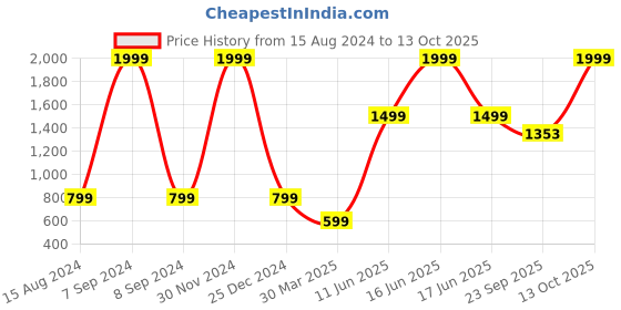 myntra.com HASTEN Printed Open Toe Flatform Heels hasten Price History Graph from 15 Aug 2024 to 13 Oct 2025