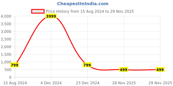 myntra.com HASTEN Printed Open Toe Flatform Heels hasten Price History Graph from 15 Aug 2024 to 28 Nov 2025