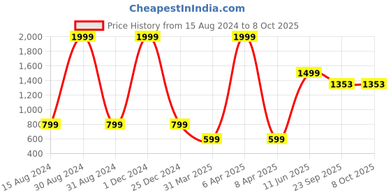 myntra.com HASTEN Printed Open Toe Flatform Heels hasten Price History Graph from 15 Aug 2024 to 8 Oct 2025