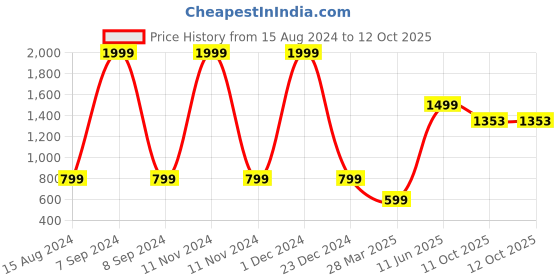 myntra.com HASTEN Printed Open Toe Flatform Heels hasten Price History Graph from 15 Aug 2024 to 12 Oct 2025
