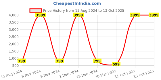 myntra.com HASTEN Printed Open Toe Flatform Heels hasten Price History Graph from 15 Aug 2024 to 12 Oct 2025