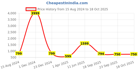 myntra.com HASTEN Printed Open Toe Flatform Heels hasten Price History Graph from 15 Aug 2024 to 18 Oct 2025