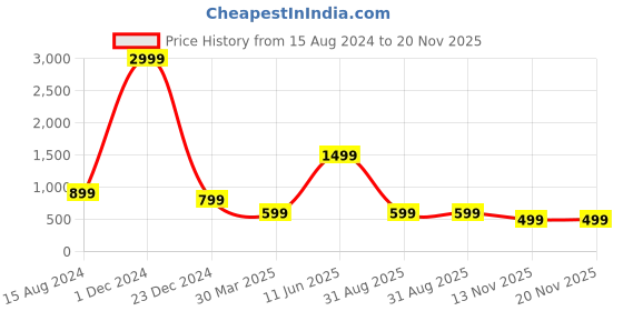 myntra.com HASTEN Printed Open Toe Flatform Heels hasten Price History Graph from 15 Aug 2024 to 19 Nov 2025