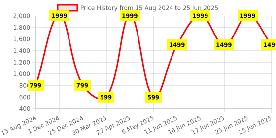 myntra.com HASTEN Printed Open Toe Flatform Heels hasten Price History Graph from 15 Aug 2024 to 25 Jun 2025