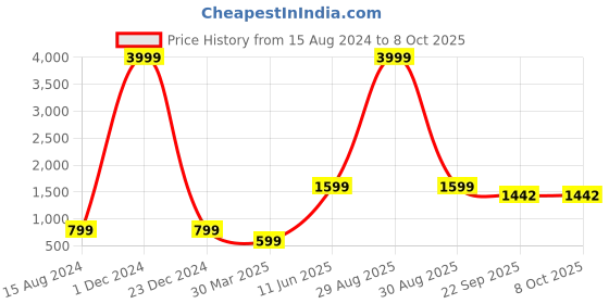 myntra.com HASTEN Printed Open Toe Flatform Heels hasten Price History Graph from 15 Aug 2024 to 7 Oct 2025