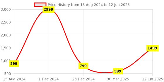 myntra.com HASTEN Printed Open Toe Flatform Heels hasten Price History Graph from 15 Aug 2024 to 12 Jun 2025
