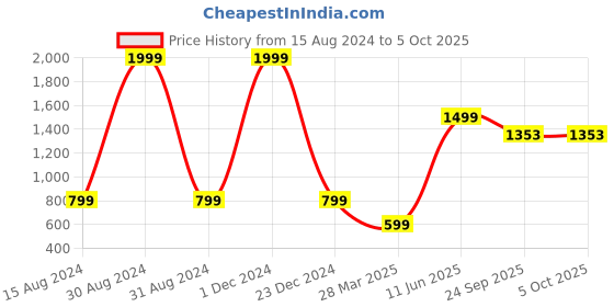 myntra.com HASTEN Printed Open Toe Flatform Heels hasten Price History Graph from 15 Aug 2024 to 4 Oct 2025