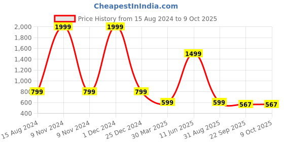 myntra.com HASTEN Printed Open Toe Flatform Heels hasten Price History Graph from 15 Aug 2024 to 9 Oct 2025