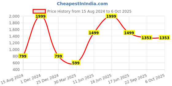 myntra.com HASTEN Printed Open Toe Flatform Heels hasten Price History Graph from 15 Aug 2024 to 4 Oct 2025