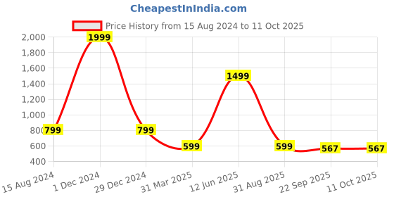 myntra.com HASTEN Printed Open Toe Flatform Heels hasten Price History Graph from 15 Aug 2024 to 11 Oct 2025