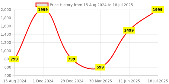 myntra.com HASTEN Printed Open Toe Flatform Sandals hasten Price History Graph from 15 Aug 2024 to 11 Jun 2025