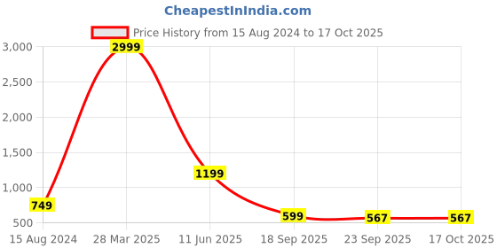 myntra.com HASTEN Printed Open Toe Flats hasten Price History Graph from 15 Aug 2024 to 16 Oct 2025
