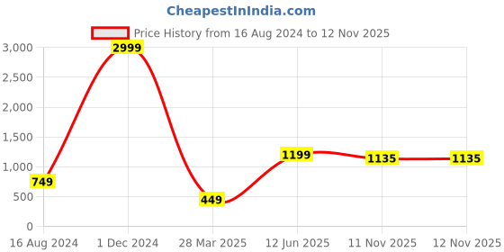 myntra.com HASTEN Printed Open Toe Flats hasten Price History Graph from 16 Aug 2024 to 12 Nov 2025