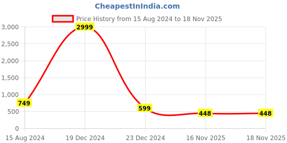 myntra.com HASTEN Printed Open Toe Flats hasten Price History Graph from 15 Aug 2024 to 18 Nov 2025