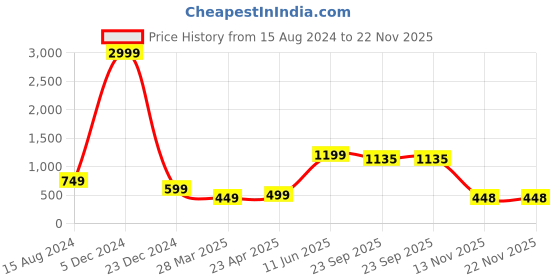 myntra.com HASTEN Printed Open Toe Flats hasten Price History Graph from 15 Aug 2024 to 22 Nov 2025