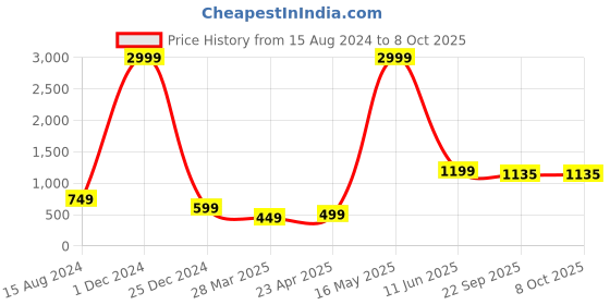 myntra.com HASTEN Printed Open Toe Flats hasten Price History Graph from 15 Aug 2024 to 7 Oct 2025