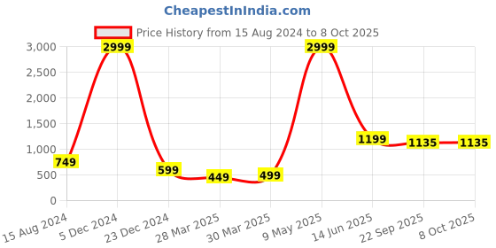 myntra.com HASTEN Printed Open Toe Flats hasten Price History Graph from 15 Aug 2024 to 7 Oct 2025