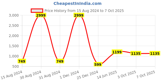 myntra.com HASTEN Printed Open Toe Flats hasten Price History Graph from 15 Aug 2024 to 7 Oct 2025