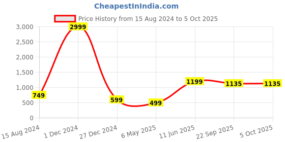 myntra.com HASTEN Printed Open Toe Flats hasten Price History Graph from 15 Aug 2024 to 5 Oct 2025