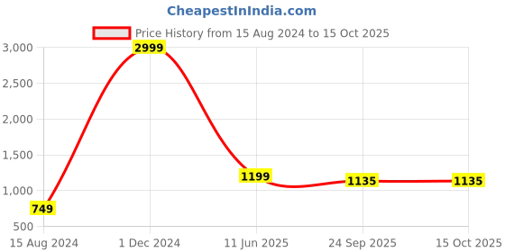 myntra.com HASTEN Printed Open Toe Flats hasten Price History Graph from 15 Aug 2024 to 14 Oct 2025