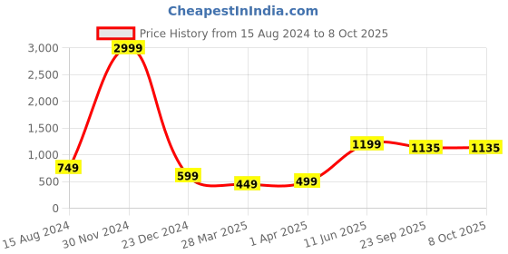 myntra.com HASTEN Printed Open Toe Flats hasten Price History Graph from 15 Aug 2024 to 8 Oct 2025