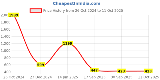 myntra.com HASTEN Studded Open Toe Flats hasten Price History Graph from 26 Oct 2024 to 11 Oct 2025