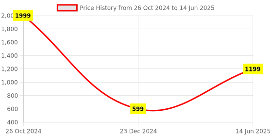 myntra.com HASTEN Studded Open Toe Flats hasten Price History Graph from 26 Oct 2024 to 14 Jun 2025