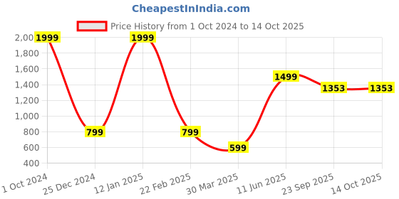 myntra.com HASTEN Studded Wedge Heels hasten Price History Graph from 1 Oct 2024 to 13 Oct 2025