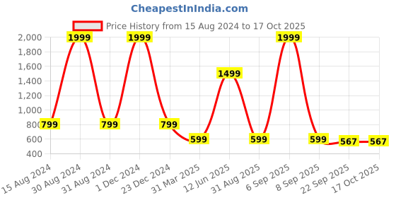myntra.com HASTEN Tan Embellished Block Pumps hasten Price History Graph from 15 Aug 2024 to 16 Oct 2025