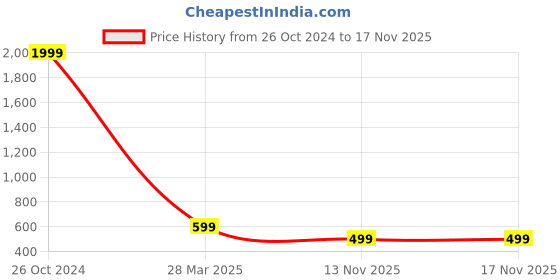 myntra.com HASTEN Textured Flatform Heels hasten Price History Graph from 26 Oct 2024 to 16 Nov 2025