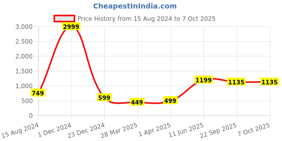 myntra.com HASTEN Textured Open Toe Flats hasten Price History Graph from 15 Aug 2024 to 7 Oct 2025