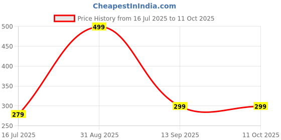 myntra.com HASTHIP Soft Silicone Bath Belt hasthip Price History Graph from 16 Jul 2025 to 11 Oct 2025