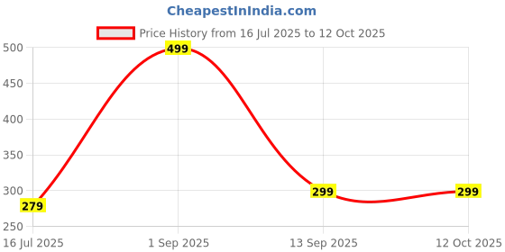 myntra.com HASTHIP Soft Silicone Bath Belt hasthip Price History Graph from 16 Jul 2025 to 11 Oct 2025