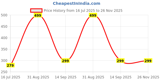 myntra.com HASTHIP Soft Silicone Bath Brush hasthip Price History Graph from 16 Jul 2025 to 26 Nov 2025