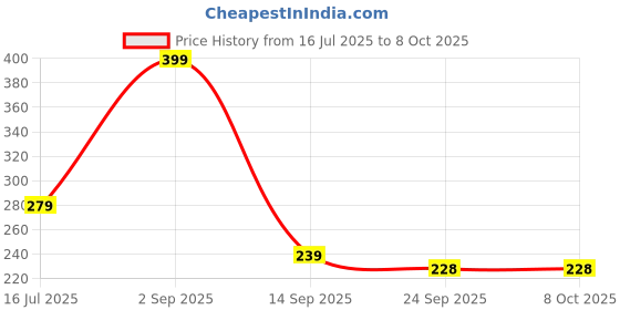 myntra.com HASTHIP Unbreakable & Reusable Face Ice Roller hasthip Price History Graph from 16 Jul 2025 to 7 Oct 2025