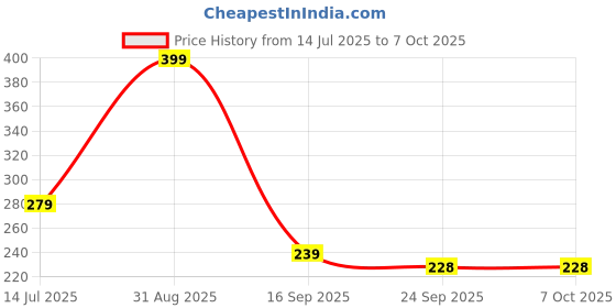 myntra.com HASTHIP Unbreakable & Reusable Face Ice Roller hasthip Price History Graph from 14 Jul 2025 to 6 Oct 2025