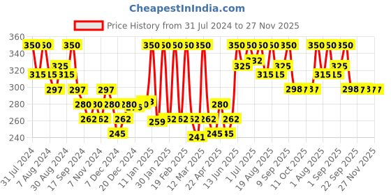myntra.com Hasthkar Handmades Natural Amla & Bhringraj Hair Cleanser Shampoo - 210 ml hasthkar Price History Graph from 31 Jul 2024 to 27 Nov 2025