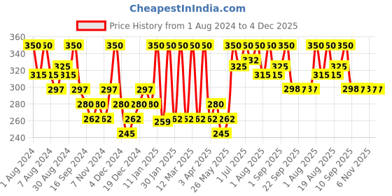 myntra.com Hasthkar Handmades Natural Amla-Neem & Argan Oil Hair Shampoo - 210 ml hasthkar Price History Graph from 1 Aug 2024 to 3 Dec 2025