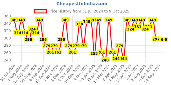 myntra.com Hasthkar Handmades Red Wine With Pomegranate SLS & SLES Paraben Free Soap Base-450 gm hasthkar Price History Graph from 31 Jul 2024 to 9 Oct 2025